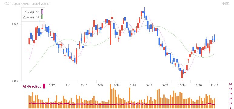 花王(4452)の日足チャート