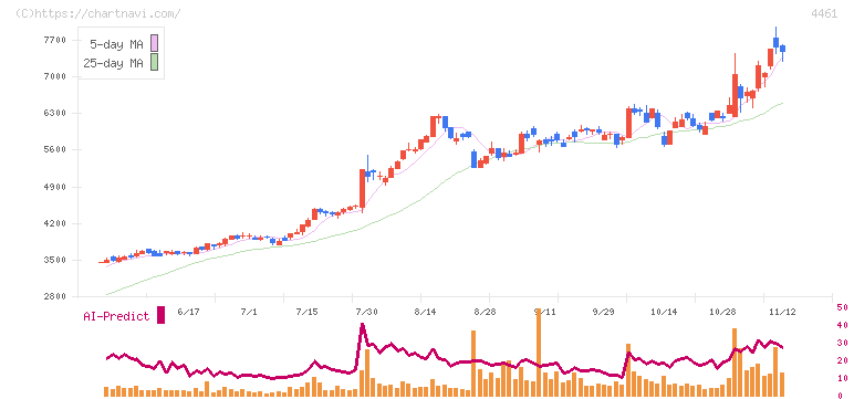 第一工業製薬(4461)の日足チャート
