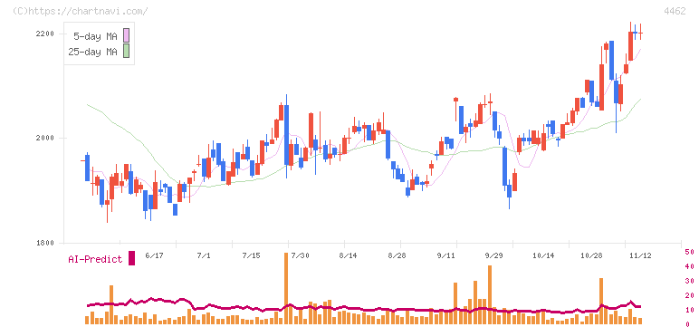 石原ケミカル(4462)の日足チャート