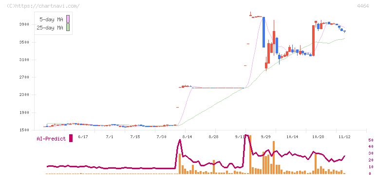 ソフト９９コーポレーション(4464)の日足チャート
