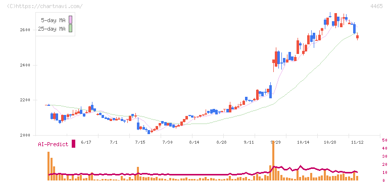 ニイタカ(4465)の日足チャート
