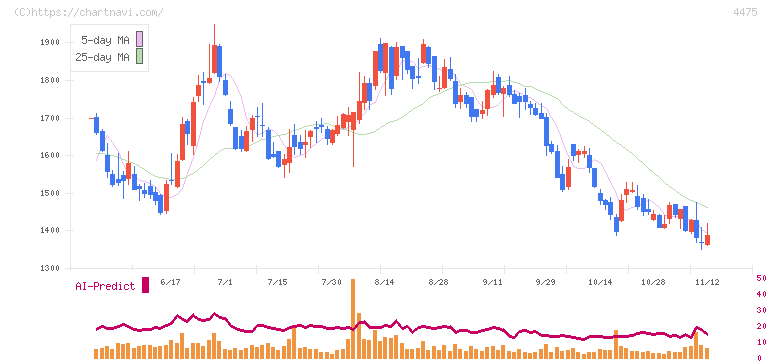 ＨＥＮＮＧＥ(4475)の日足チャート