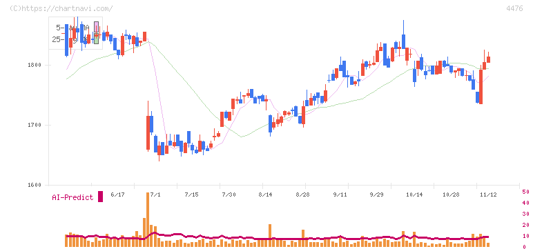ＡＩ　ＣＲＯＳＳ(4476)の日足チャート