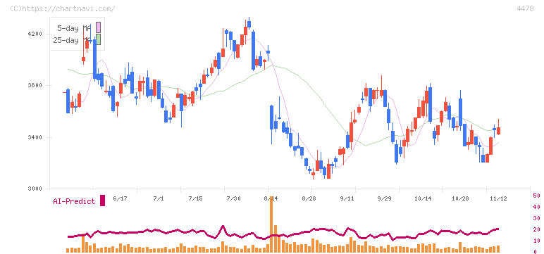 フリー(4478)の日足チャート