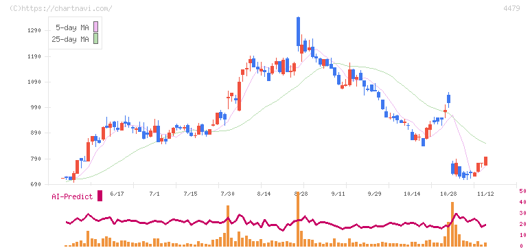 マクアケ(4479)の日足チャート