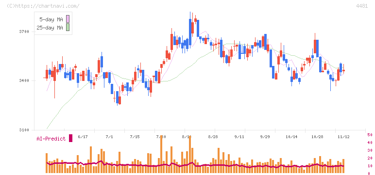 ベース(4481)の日足チャート