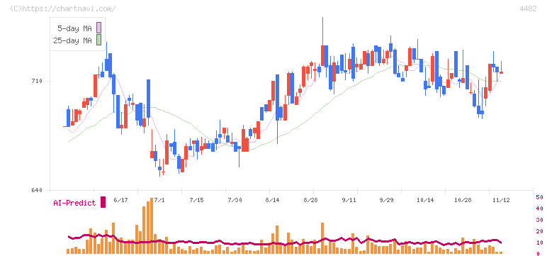 ウィルズ(4482)の日足チャート