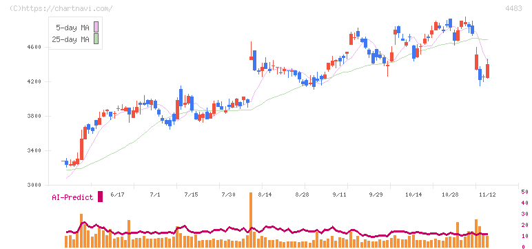 ＪＭＤＣ(4483)の日足チャート