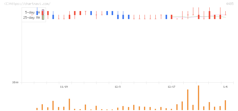 ＪＴＯＷＥＲ(4485)の日足チャート
