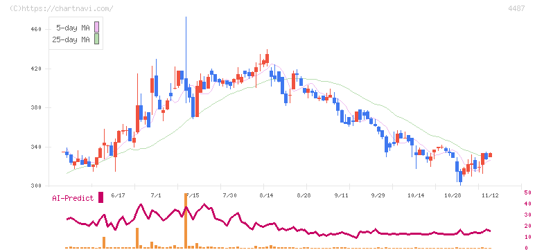スペースマーケット(4487)の日足チャート
