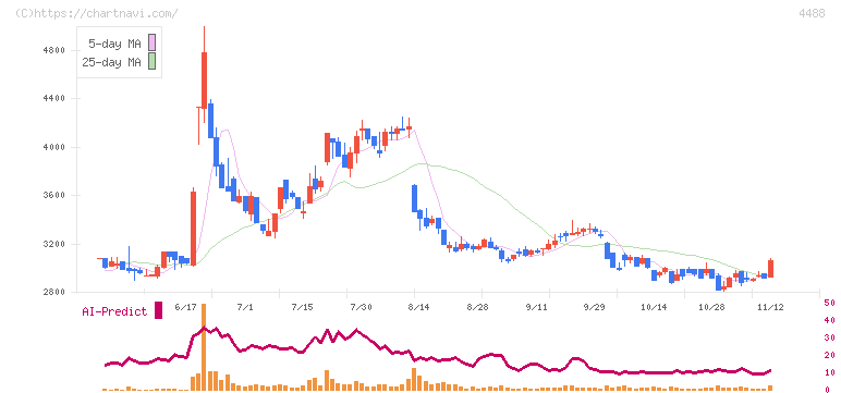 ＡＩ　ｉｎｓｉｄｅ(4488)の日足チャート