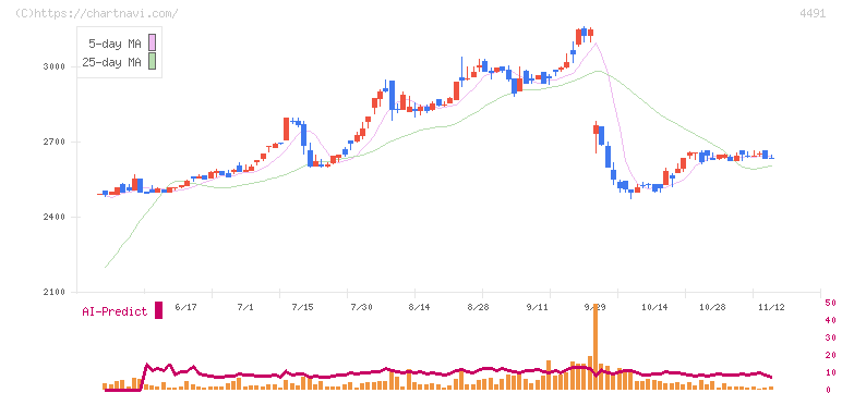 コンピューターマネージメント(4491)の日足チャート