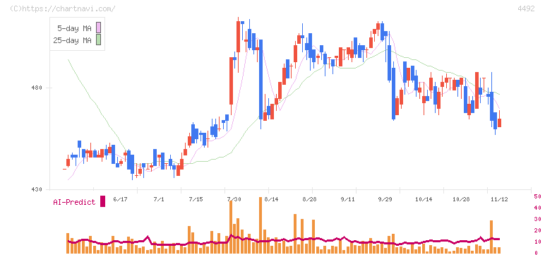 ゼネテック(4492)の日足チャート