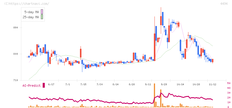 バリオセキュア(4494)の日足チャート