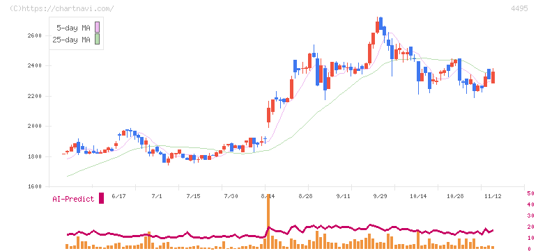 アイキューブドシステムズ(4495)の日足チャート