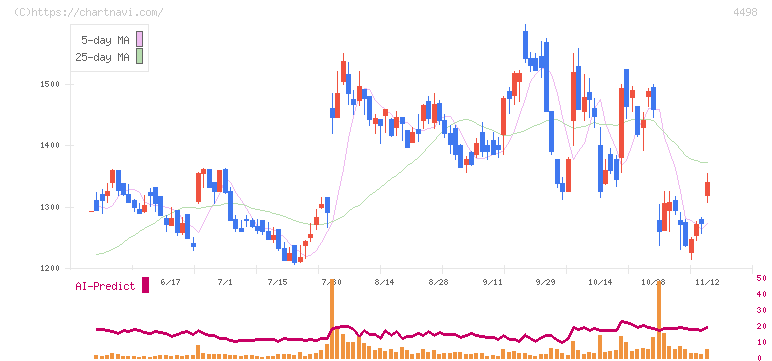サイバートラスト(4498)の日足チャート