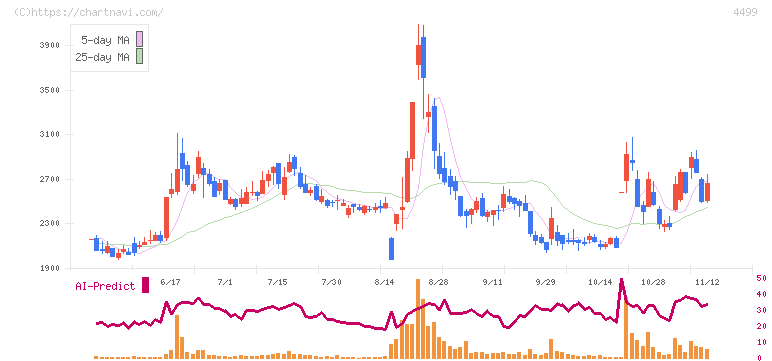 Ｓｐｅｅｅ(4499)の日足チャート