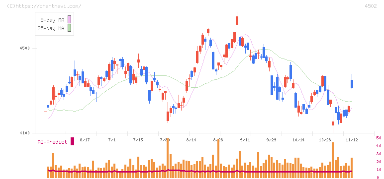 武田薬品工業(4502)の日足チャート