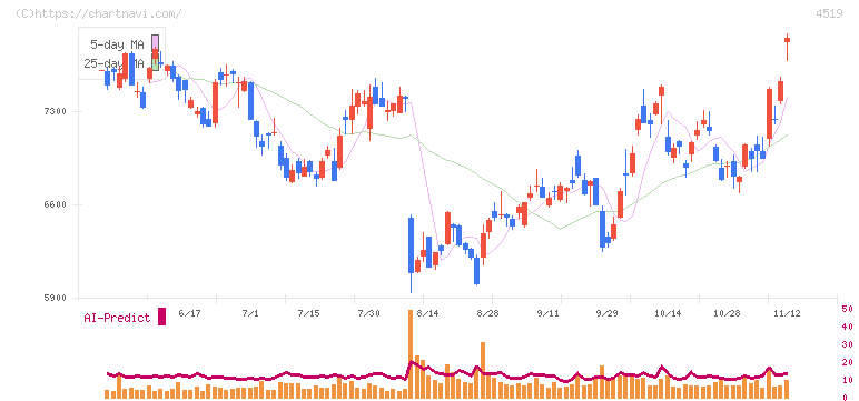 中外製薬(4519)の日足チャート