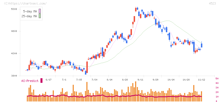 エーザイ(4523)の日足チャート