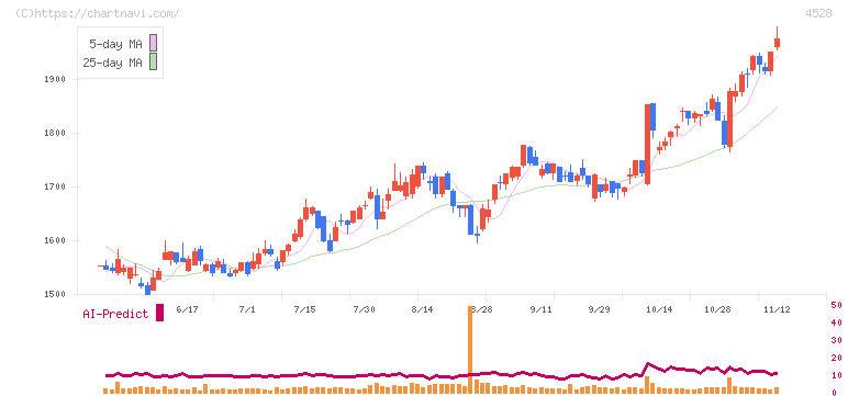 小野薬品工業(4528)の日足チャート