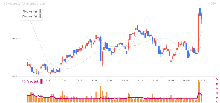 ツムラ(4540)の日足チャート
