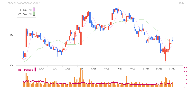 キッセイ薬品工業(4547)の日足チャート