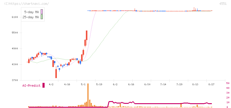鳥居薬品(4551)の日足チャート