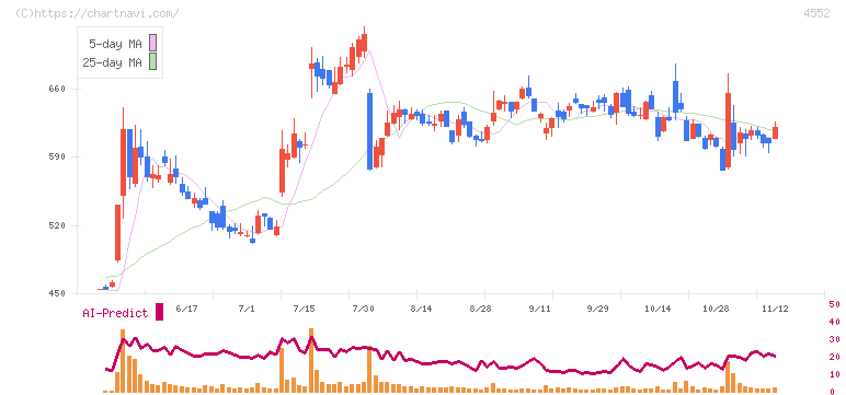 ＪＣＲファーマ(4552)の日足チャート
