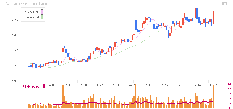 富士製薬工業(4554)の日足チャート