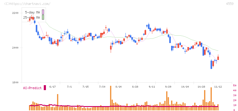 ゼリア新薬工業(4559)の日足チャート