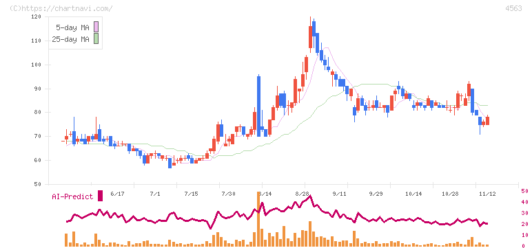 アンジェス(4563)の日足チャート