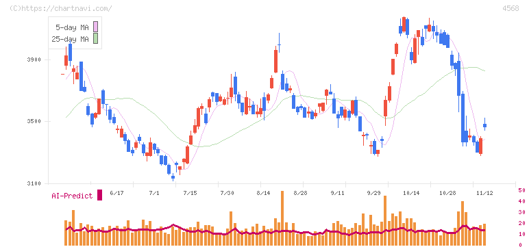第一三共(4568)の日足チャート