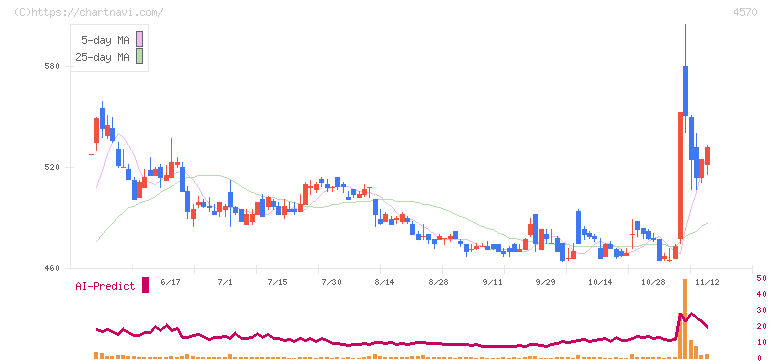 免疫生物研究所(4570)の日足チャート