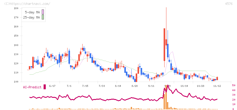 デ・ウエスタン・セラピテクス研究所(4576)の日足チャート