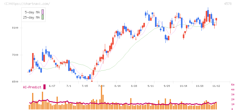 大塚ホールディングス(4578)の日足チャート