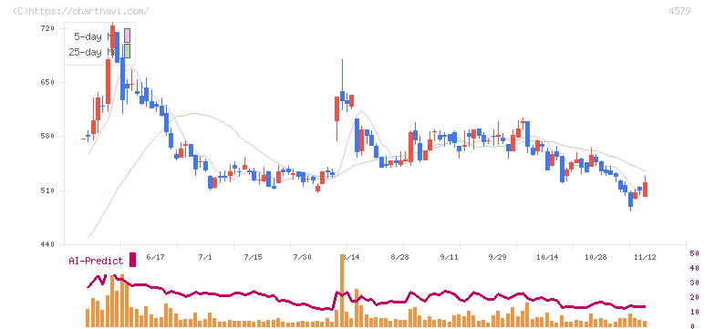 ラクオリア創薬(4579)の日足チャート