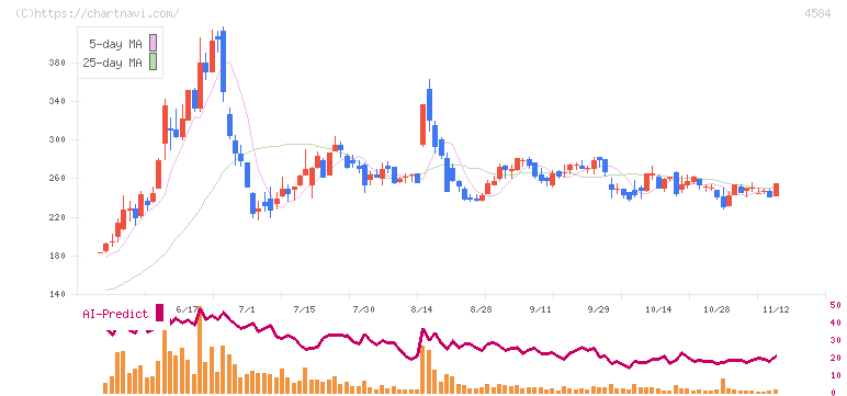 キッズウェル・バイオ(4584)の日足チャート