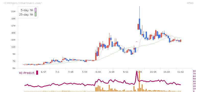 メドレックス(4586)の日足チャート