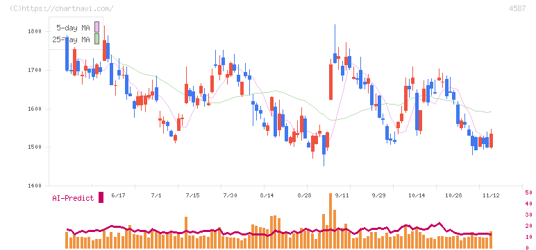 ペプチドリーム(4587)の日足チャート