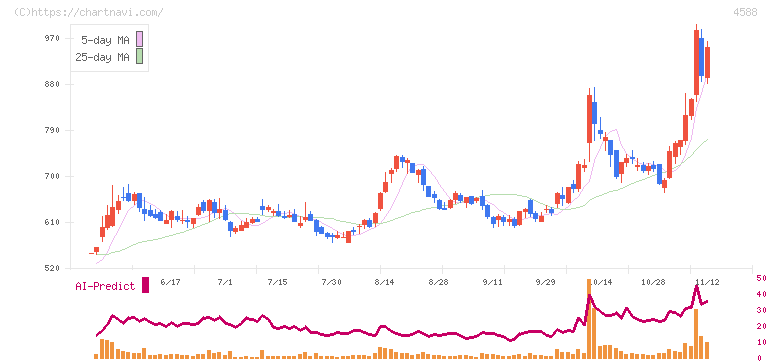 オンコリスバイオファーマ(4588)の日足チャート