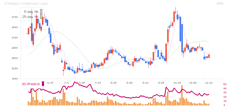 サンバイオ(4592)の日足チャート