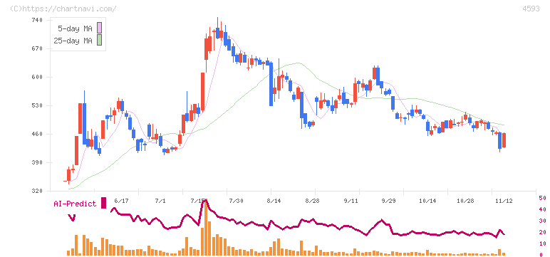 ヘリオス(4593)の日足チャート