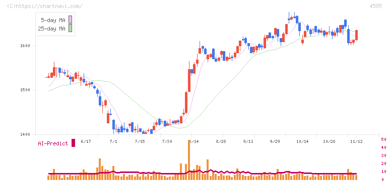 ミズホメディー(4595)の日足チャート