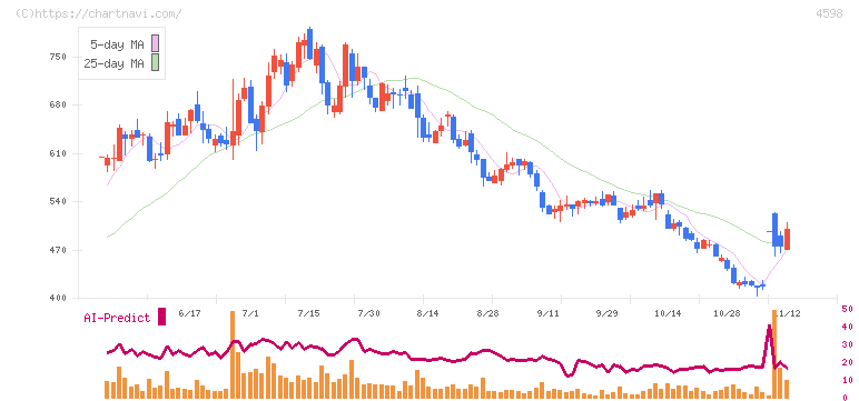Ｄｅｌｔａ－Ｆｌｙ　Ｐｈａｒｍａ(4598)の日足チャート