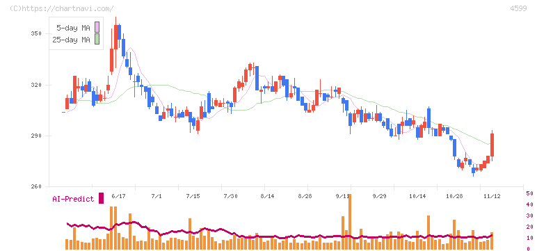 ステムリム(4599)の日足チャート
