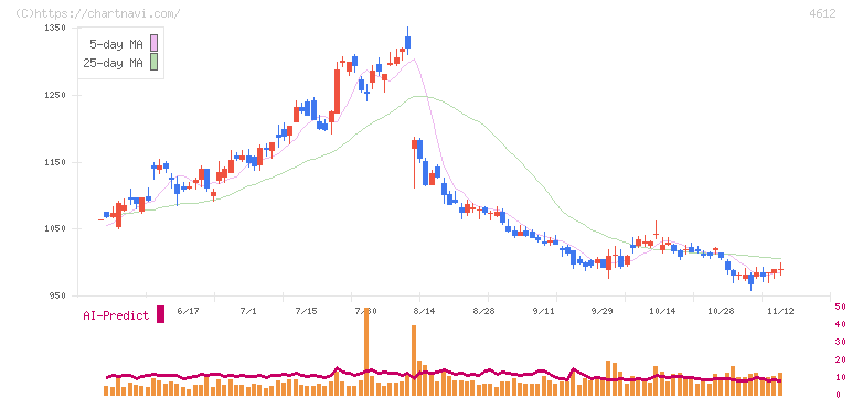 日本ペイントホールディングス(4612)の日足チャート