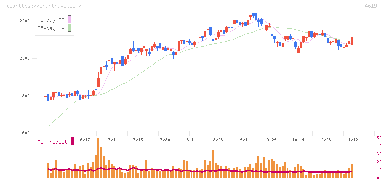 日本特殊塗料(4619)の日足チャート