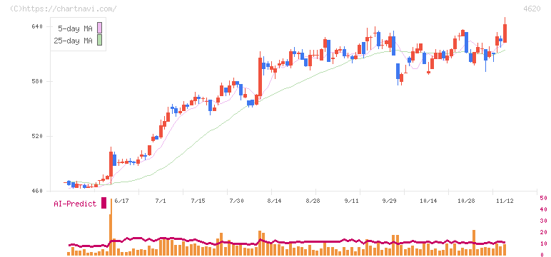 藤倉化成(4620)の日足チャート