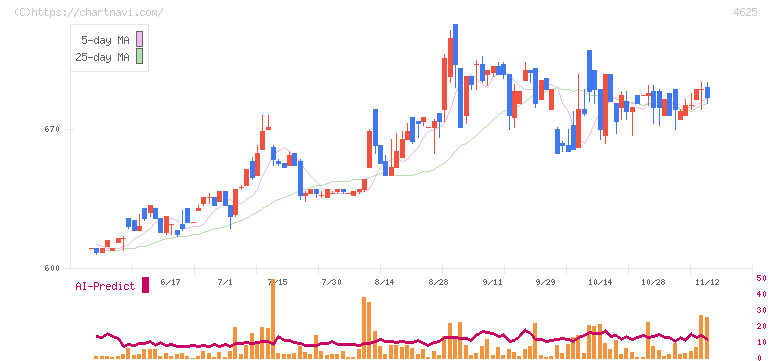 アトミクス(4625)の日足チャート